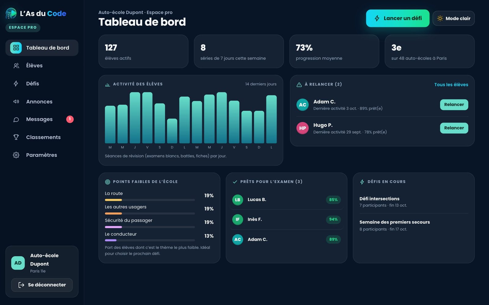 Le tableau de bord de l’espace auto-école : élèves actifs, activité des 14 derniers jours, élèves à relancer, points faibles, élèves prêts pour l’examen, défis en cours ; et dans le menu : élèves, défis, annonces, messages, classements, paramètres.
